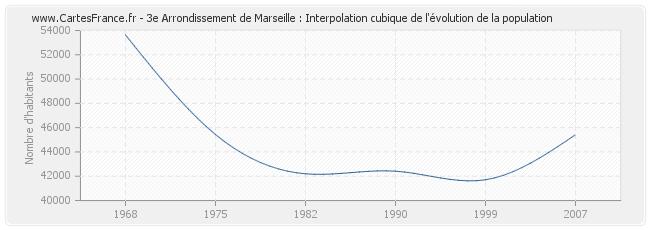 3e Arrondissement de Marseille : Interpolation cubique de l'évolution de la population
